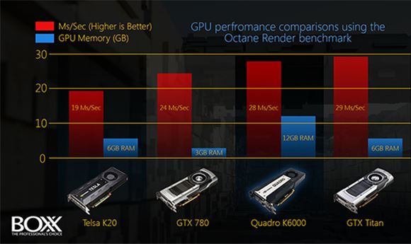 Boxx Shares Nvidia Quadro K6000 Rendering Benchmarks