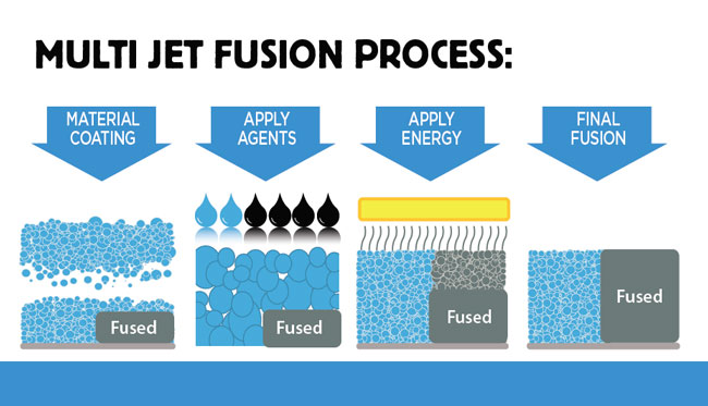 HP Multi Jet Fusion Process