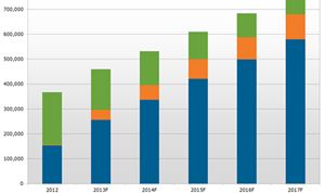 Tablet PCs and Touch Adoption Expected to Drive Mobile PC Shipments Through 2017