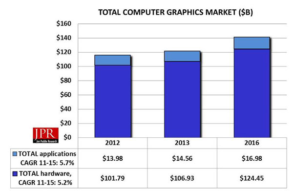 Figure 1 : Overall Computer Graphics Market